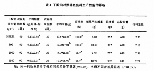 丁鈉對羅非魚生長性能影響.jpg