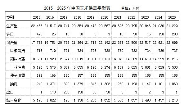 預(yù)計2016年玉米產(chǎn)量21517萬噸，同比下降4.2%