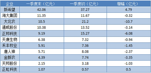 2016農牧上市企業第一季度成績單：新希望營收第一，大北農花錢最多！