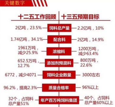 全國飼料工業“十三五”發展規劃