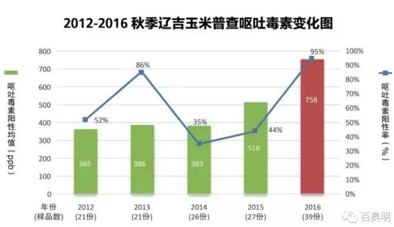 百奧明2016年秋季玉米霉菌毒素調查報告