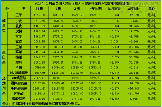 基本面差 國(guó)內(nèi)飼料原料市場(chǎng)行情跌勢(shì)不變
