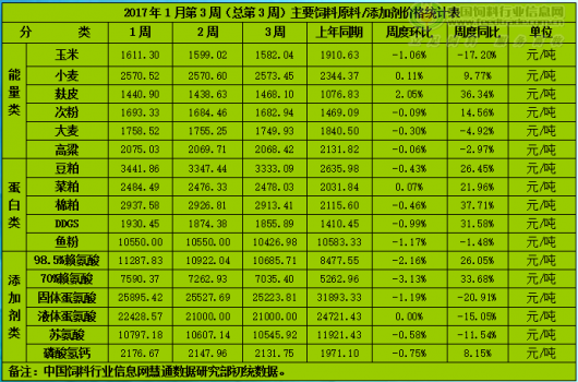 臨近春節 飼料原料市場弱勢進一步凸顯