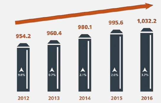 中國繼續獨領2016年全球飼料霸主的地位