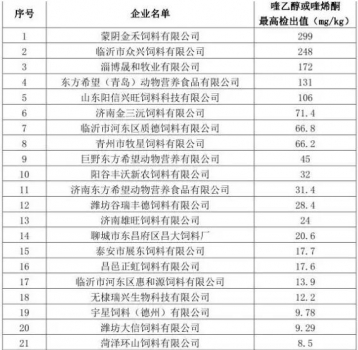 山東公布飼料存在質量風險和需要重點監管企業名單