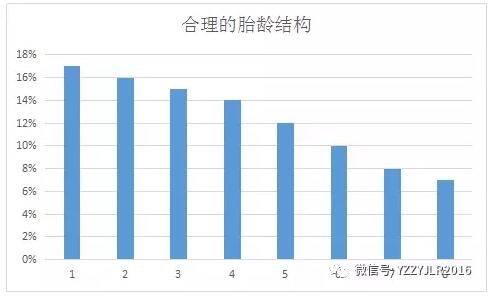 必修課 | 母豬胎齡結構與淘汰原則