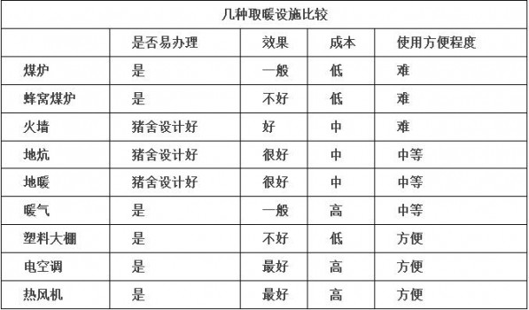 養(yǎng)豬常用的采暖設(shè)施及效果比較