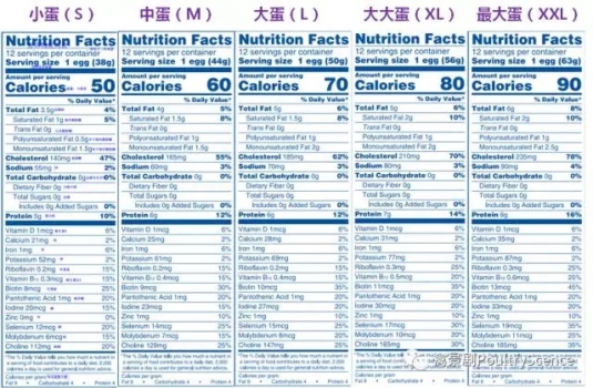 科普：雞蛋營養組成及其營養物質含量