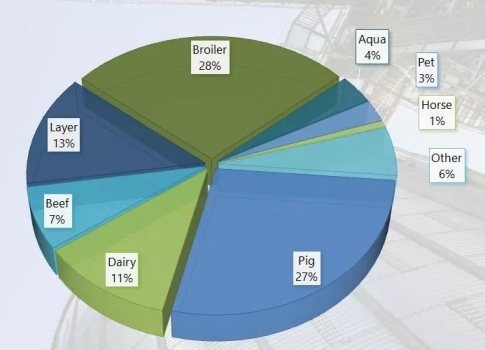 你知道嗎？美國飼料廠竟然比中國的還多！