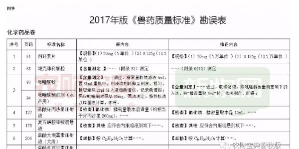 使用獸藥時要注意啦！《獸藥質量標準》更正29項_01.jpg