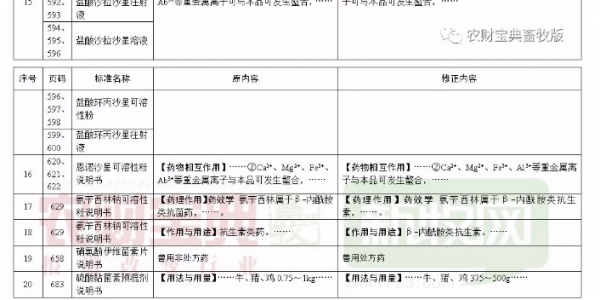 使用獸藥時要注意啦！《獸藥質量標準》更正29項_03.jpg