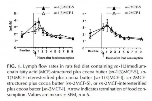 第17期：中鏈脂肪酸在日糧甘油三酯中的位置分布對大鼠淋巴脂質轉運和乳糜微粒組成...