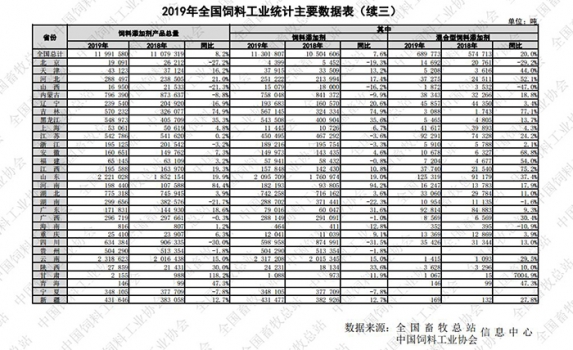 2019年全國(guó)飼料總產(chǎn)量2.29億噸，豬料同比下降26.6%，肉禽料同比增長(zhǎng)21%，水產(chǎn)飼料...