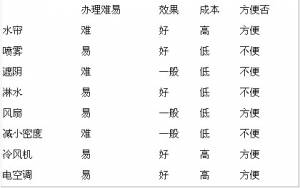 豬場細節管理常用降溫措施及效果比較
