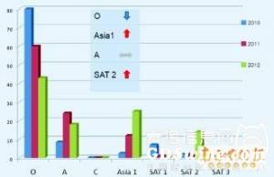 全球O型口蹄疫病毒流行逐年遞減
