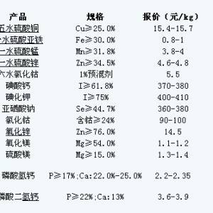 3月15日微量元素價(jià)格行情