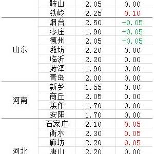 全國白羽肉苗雞價格早報【5.9】