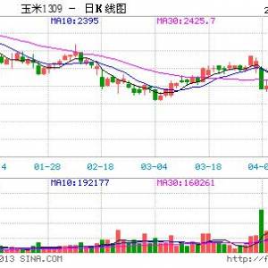 利空壓制 玉米或?qū)⑷鮿?shì)運(yùn)行