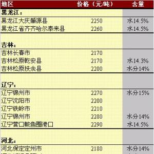 2013年5月13日國內(nèi)玉米價格匯總