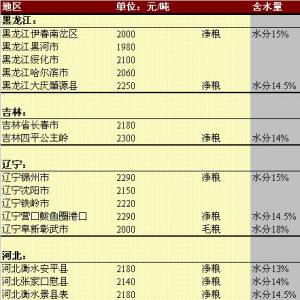 2013年5月14日國內(nèi)玉米價格匯總