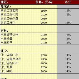 2013年5月20日國內(nèi)玉米價格匯總