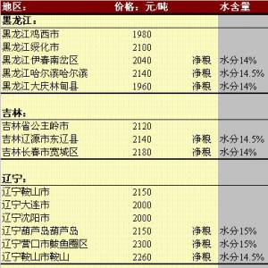 2013年5月21日國內玉米價格匯總