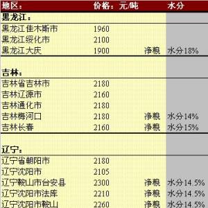 2013年5月23日國內玉米價格匯總