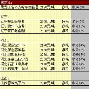 2013年5月24日國內玉米價格匯總