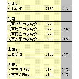 2013年5月27日國內玉米價格