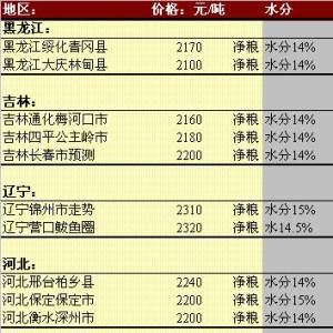 2013年6月5日國內(nèi)玉米價(jià)格匯總