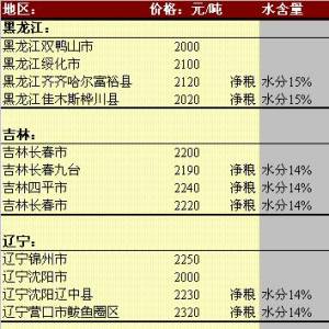 2013年6月6日國內(nèi)玉米價(jià)格匯總
