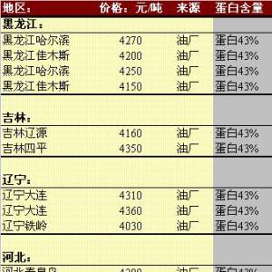2013年6月7日國內豆粕價格匯總