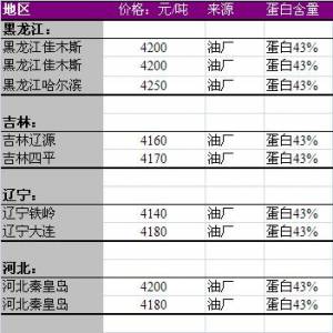 2013年6月14日國內(nèi)豆粕價格匯總