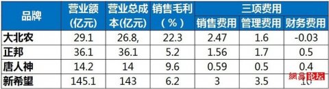 飼料第一股大北農創造高利潤的“三高”策略