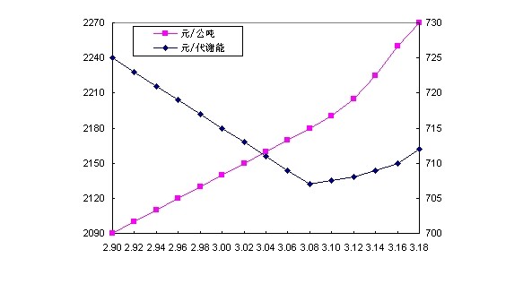 最低成本的飼料，您想到多少？（1）