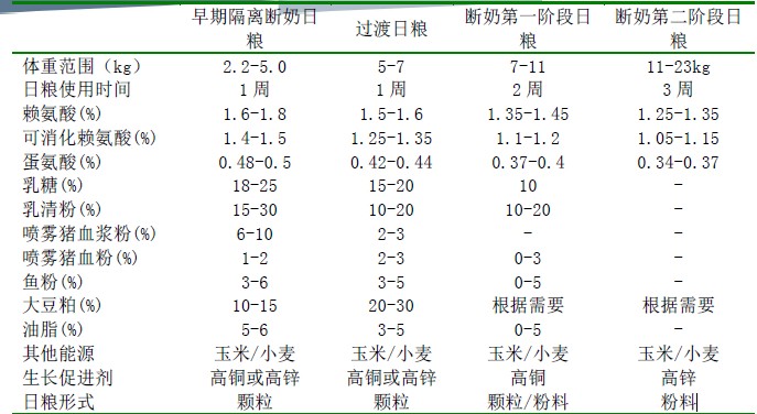 乳豬飼料配方中原料限制