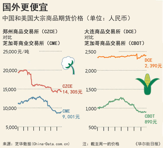 全球性豐收壓垮糧價(jià)：中國(guó)11連增遇美國(guó)歷史性豐產(chǎn)