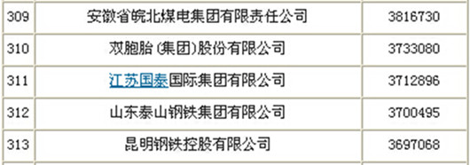 雙胞胎集團(tuán)以373.3億元榮列2014中國(guó)企業(yè)500強(qiáng)第310名