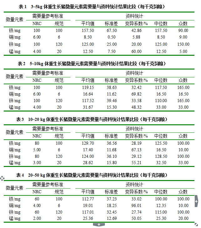豬微量元素添加量變化規(guī)律的研究