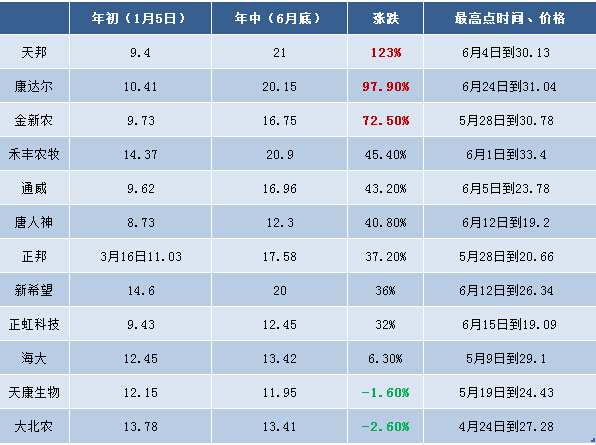 2015年上半年是上市飼料企業成績單