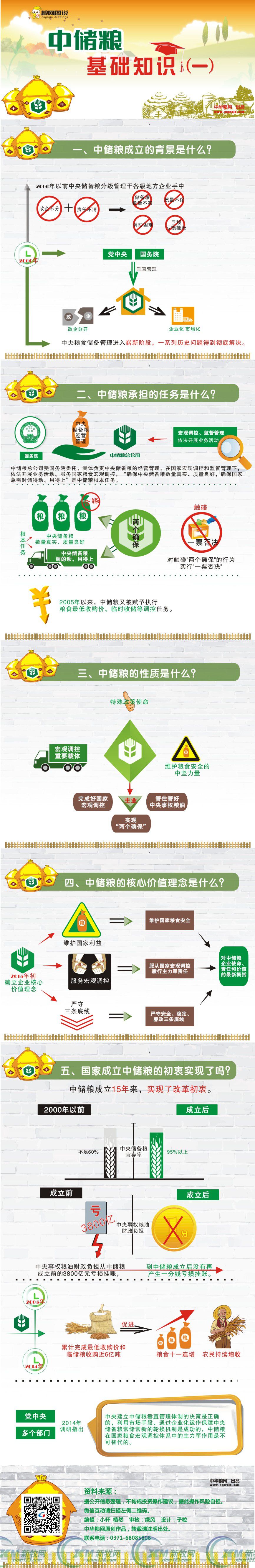 【圖解】怎樣認(rèn)識(shí)中儲(chǔ)糧