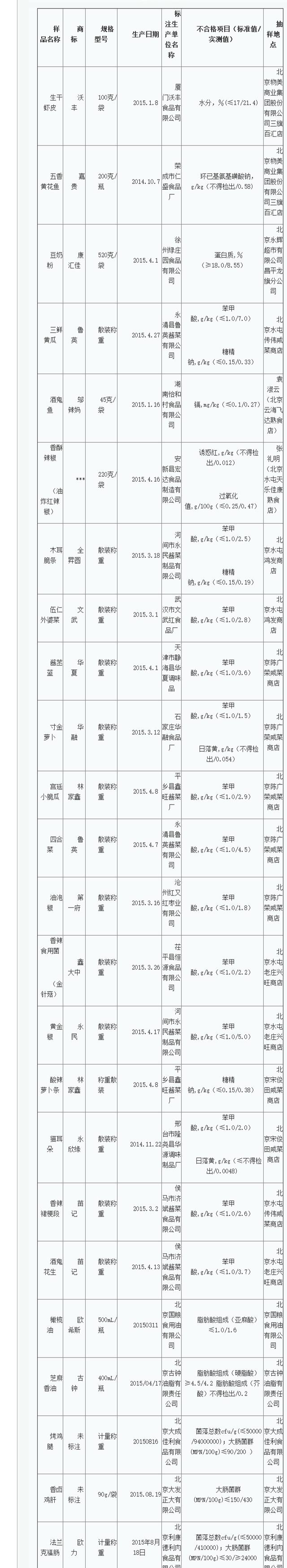 正大旗下食品被曝不合格
