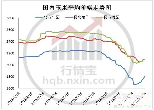 玉米價格能否持續上漲 政策傳言又釋放了哪些信號