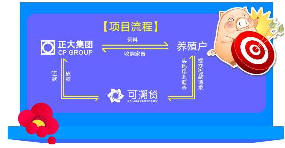 正大集團借道互聯網金融解決養殖戶資金問題