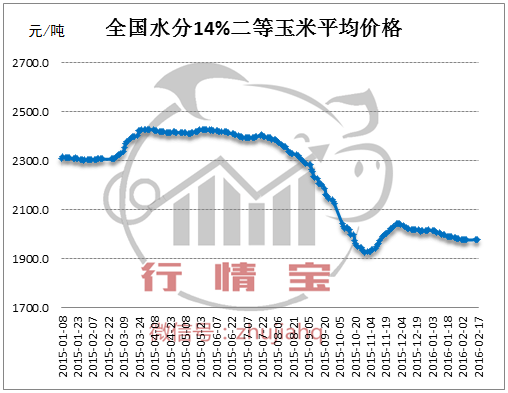 2016年玉米價格漲不漲誰說了算？