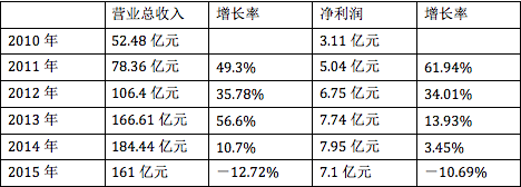 大北農業績首次下滑 2015年營收161億元 凈利7.1億元