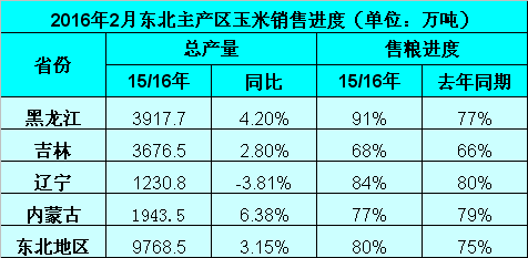 東北國儲收購放緩　市場價格如何走