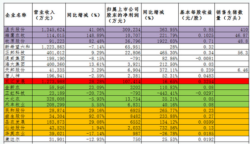 新希望六和飼料第一，溫氏養殖第一