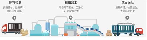 D+平臺飼料生產(chǎn)全程質(zhì)量管控