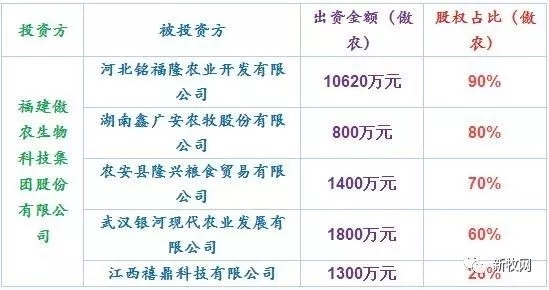 動作頻頻！傲農上市后股價暴漲239.87%！再添3家飼料公司